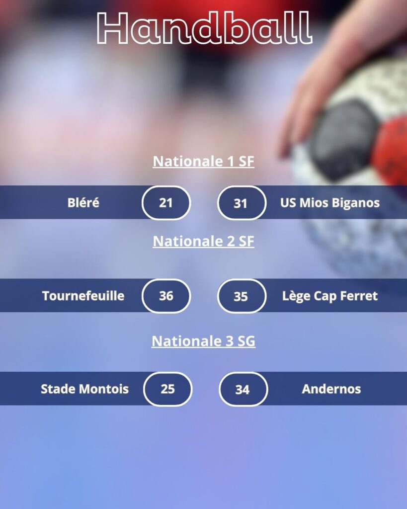 Image en fond flou d'une main tenant un ballon de handball, avec des résultats de matchs de handball affichés en surimpression. En Nationale 1 SF : Bléré 21, US Mios Biganos 31. En Nationale 2 SF : Tournefeuille 36, Lège Cap Ferret 35. En Nationale 3 SG : Stade Montois 25, Andernos 34. Le mot 'Handball' est écrit en haut de l'image.