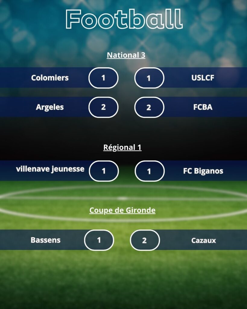 Image présentant les scores de matches de football. En National 3 : Colomiers 1 - 1 USLCF et Argeles 2 - 2 FCBA. En Régional 1 : Villenave Jeunesse 1 - 1 FC Biganos. En Coupe de Gironde : Bassens 1 - 2 Cazaux. Le fond de l'image montre un terrain de football flou.